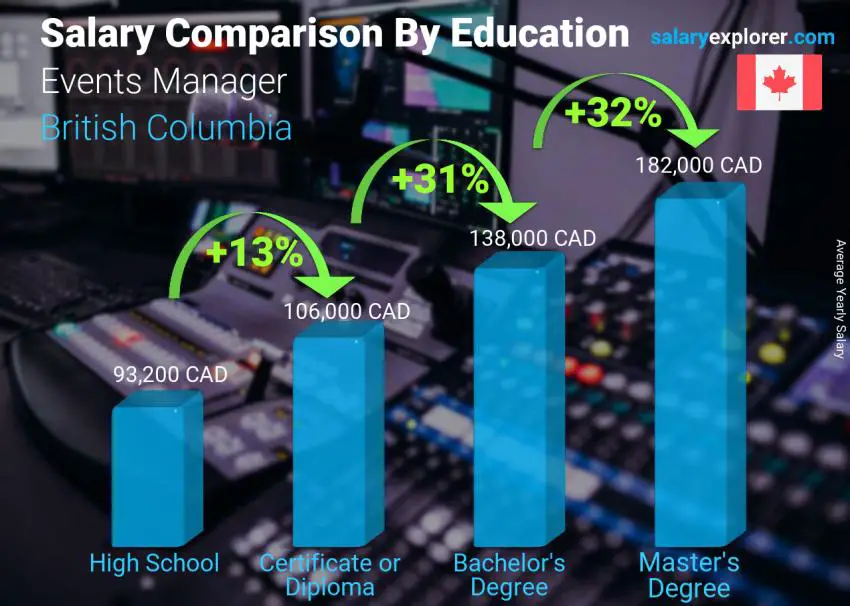 Salary comparison by education level yearly British Columbia Events Manager