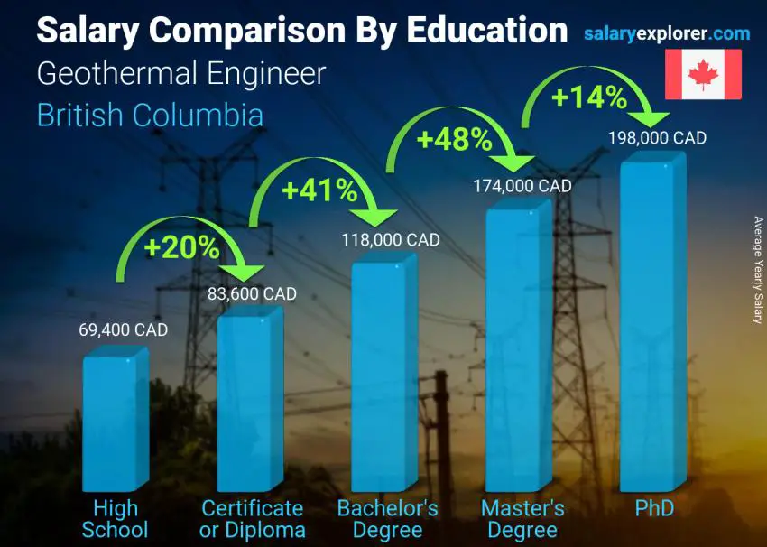 Salary comparison by education level yearly British Columbia Geothermal Engineer