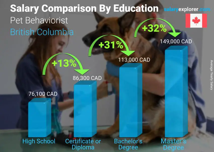 Salary comparison by education level yearly British Columbia Pet Behaviorist