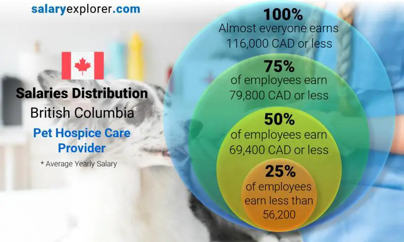 Median and salary distribution British Columbia Pet Hospice Care Provider yearly