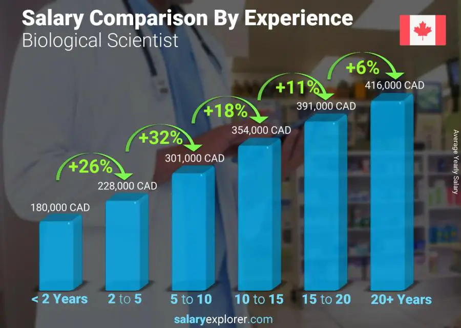 Salary comparison by years of experience yearly British Columbia Biological Scientist