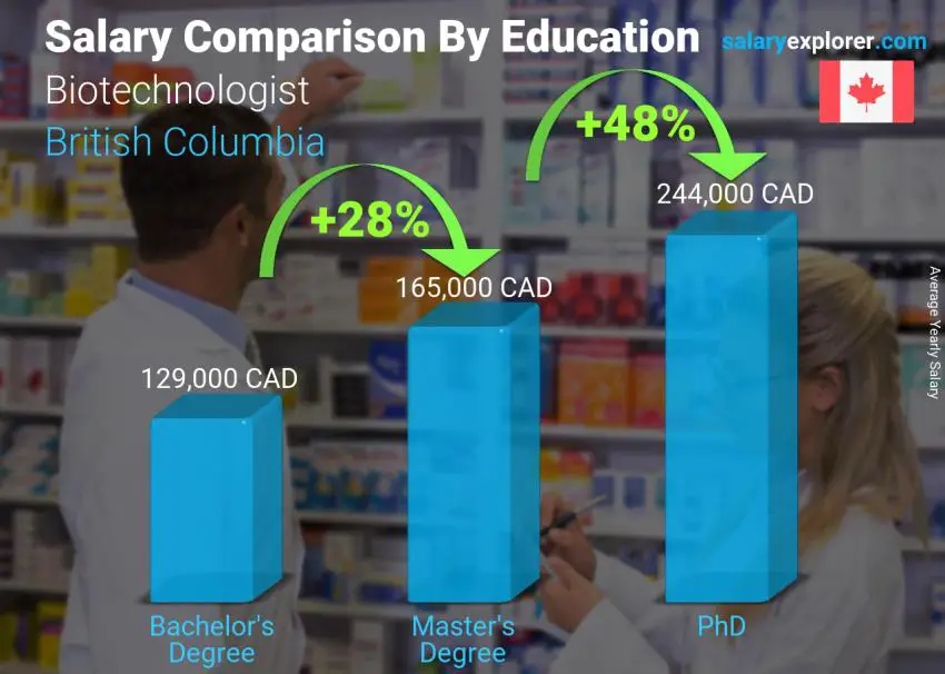 Salary comparison by education level yearly British Columbia Biotechnologist 