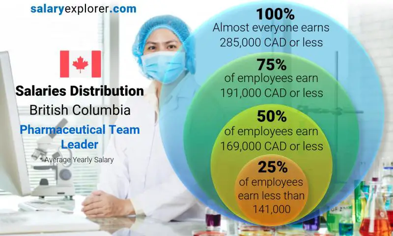 Median and salary distribution British Columbia Pharmaceutical Team Leader yearly