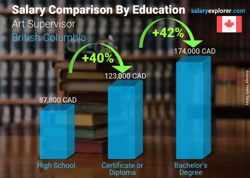 Salary comparison by education level yearly British Columbia Art Supervisor