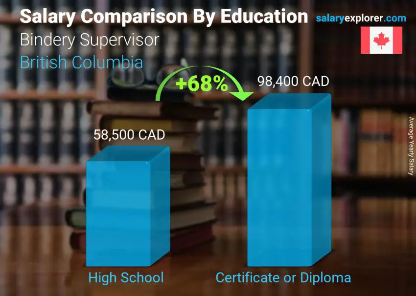 Salary comparison by education level yearly British Columbia Bindery Supervisor