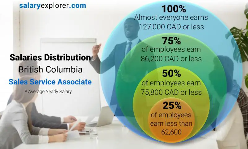 Median and salary distribution British Columbia Sales Service Associate yearly