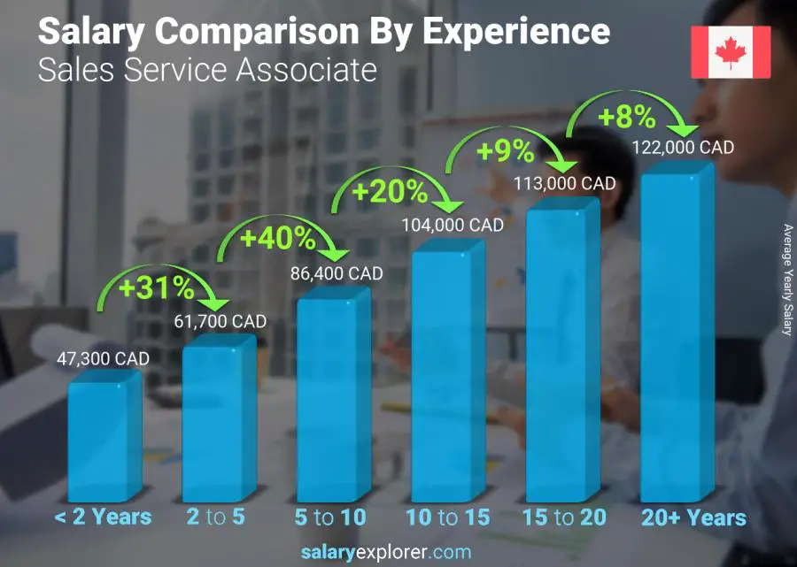 Salary comparison by years of experience yearly British Columbia Sales Service Associate