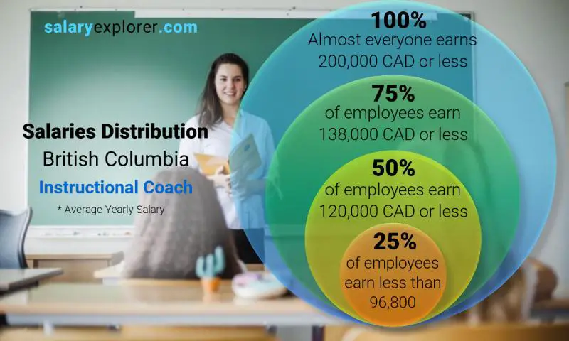 Median and salary distribution British Columbia Instructional Coach yearly