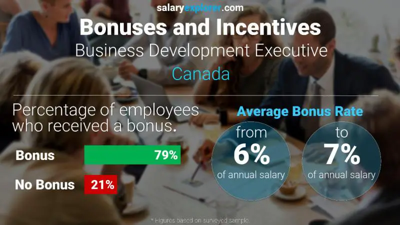 Annual Salary Bonus Rate Canada Business Development Executive