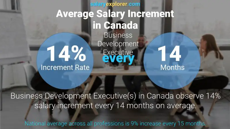 Annual Salary Increment Rate Canada Business Development Executive