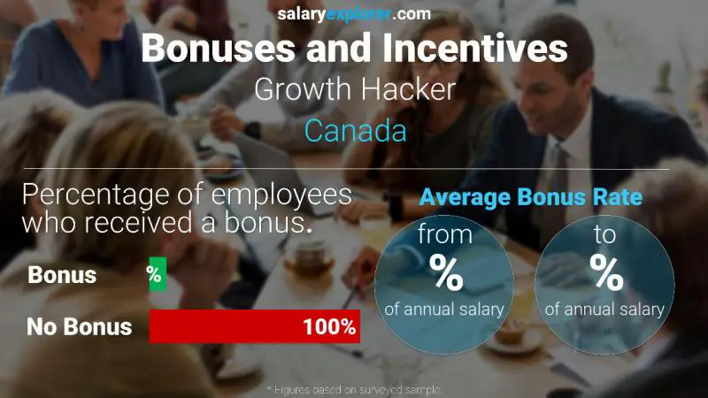 Annual Salary Bonus Rate Canada Growth Hacker