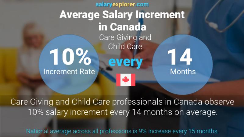 Annual Salary Increment Rate Canada Care Giving and Child Care