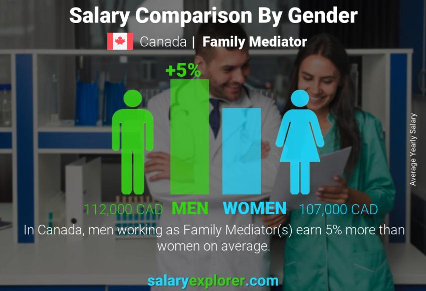 Salary comparison by gender Canada Family Mediator yearly