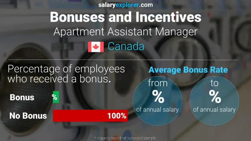 Annual Salary Bonus Rate Canada Apartment Assistant Manager