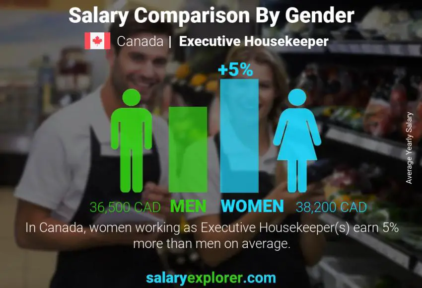 Salary comparison by gender Canada Executive Housekeeper yearly