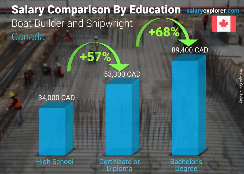 Salary comparison by education level yearly Canada Boat Builder and Shipwright