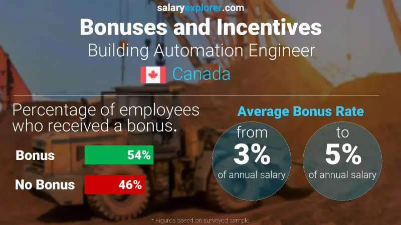 Annual Salary Bonus Rate Canada Building Automation Engineer