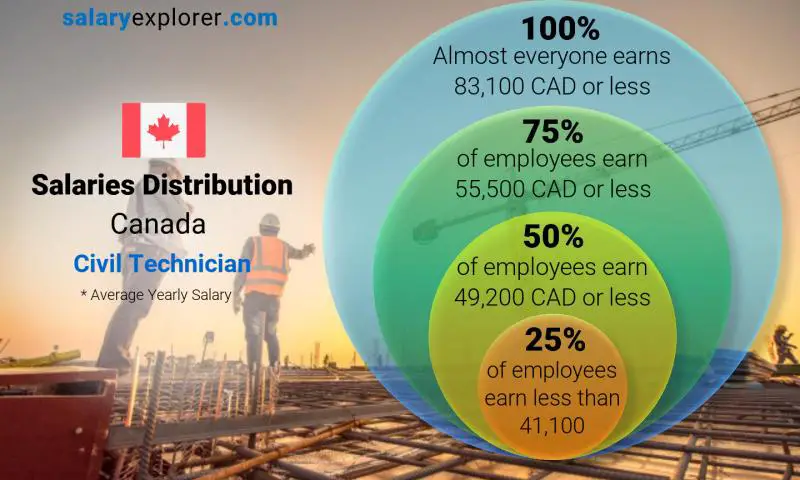 Median and salary distribution Canada Civil Technician yearly