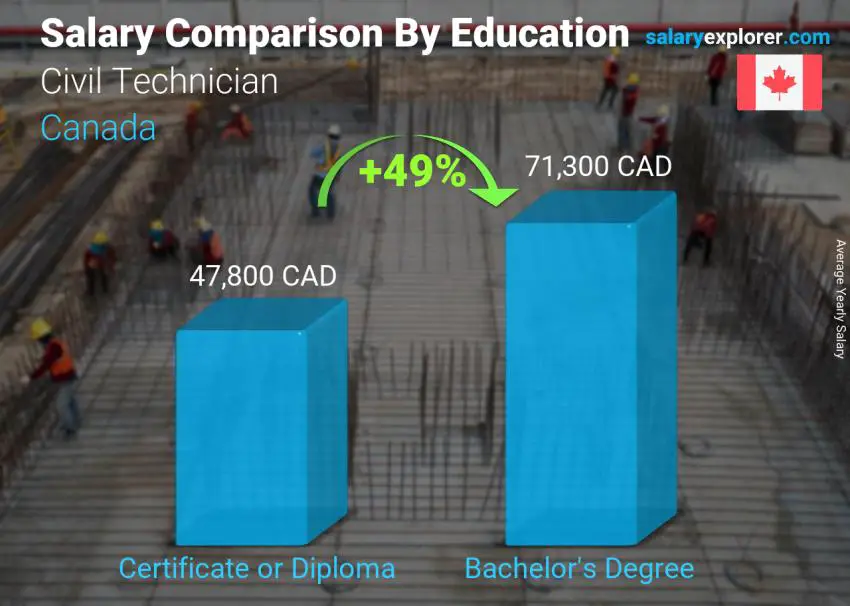 Salary comparison by education level yearly Canada Civil Technician