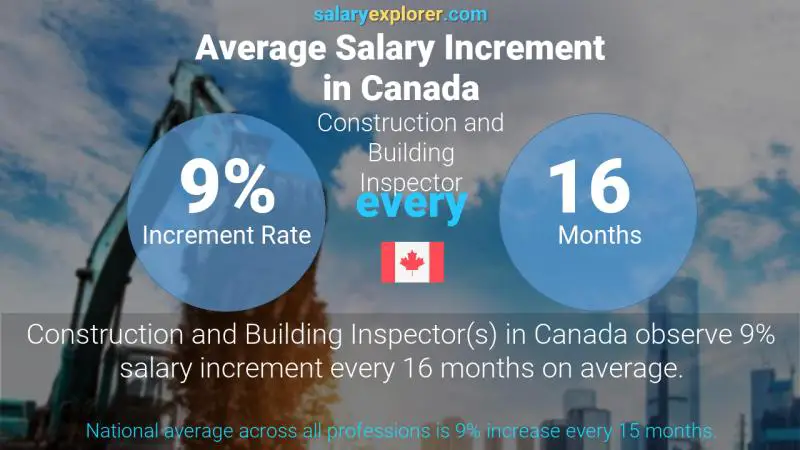 Annual Salary Increment Rate Canada Construction and Building Inspector