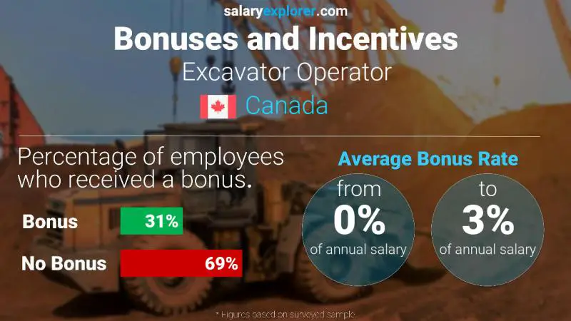 Annual Salary Bonus Rate Canada Excavator Operator
