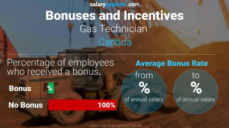 Annual Salary Bonus Rate Canada Gas Technician 