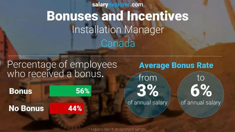 Annual Salary Bonus Rate Canada Installation Manager