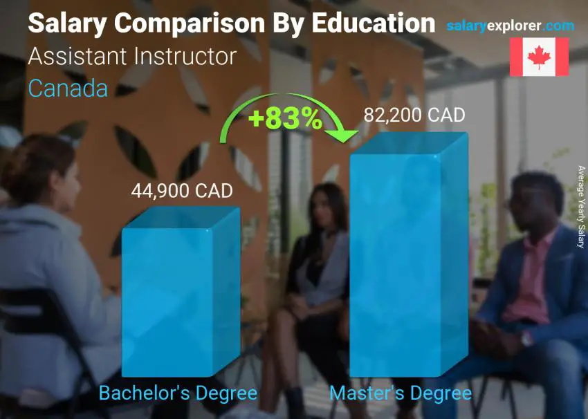 Salary comparison by education level yearly Canada Assistant Instructor