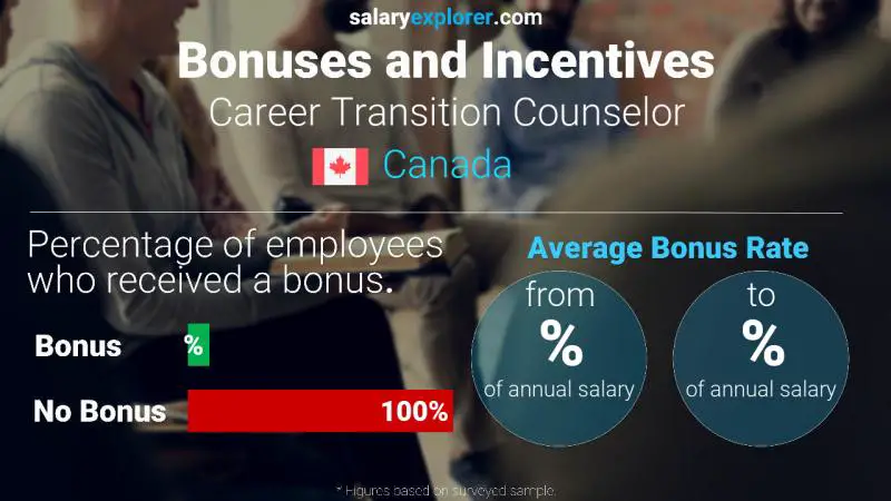 Annual Salary Bonus Rate Canada Career Transition Counselor