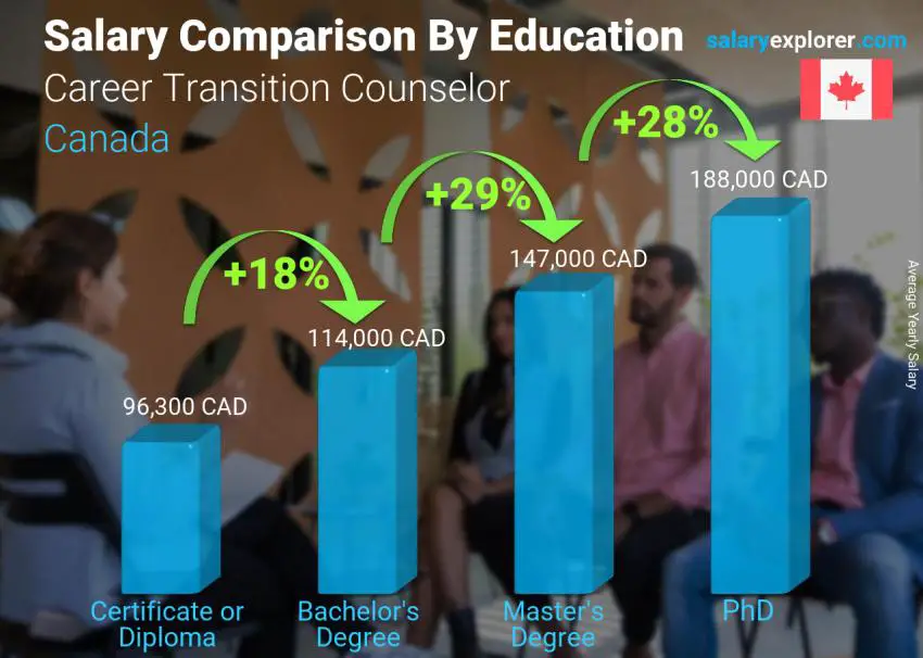 Salary comparison by education level yearly Canada Career Transition Counselor