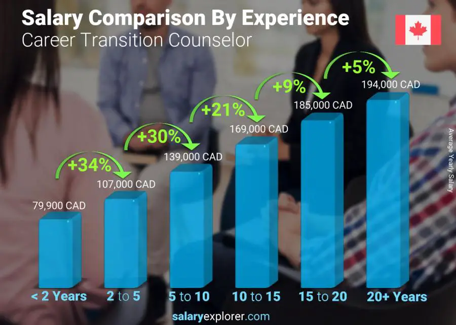 Salary comparison by years of experience yearly Canada Career Transition Counselor