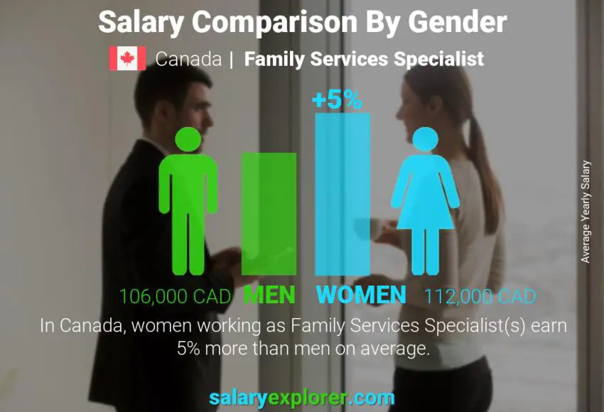 Salary comparison by gender Canada Family Services Specialist yearly