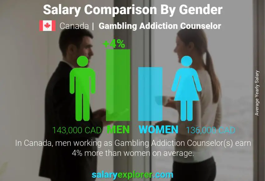 Salary comparison by gender Canada Gambling Addiction Counselor yearly