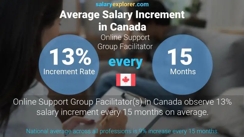 Annual Salary Increment Rate Canada Online Support Group Facilitator