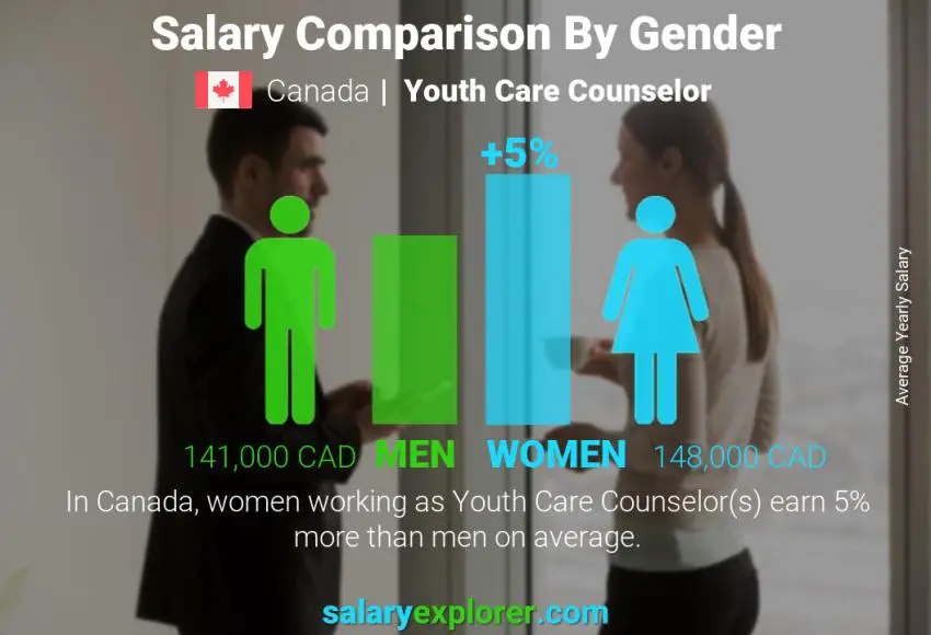 Salary comparison by gender Canada Youth Care Counselor yearly