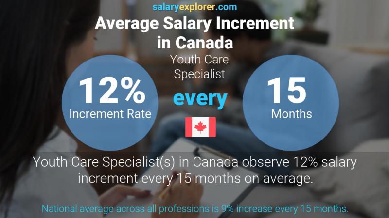 Annual Salary Increment Rate Canada Youth Care Specialist