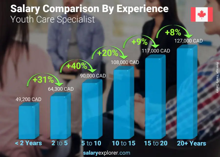 Salary comparison by years of experience yearly Canada Youth Care Specialist