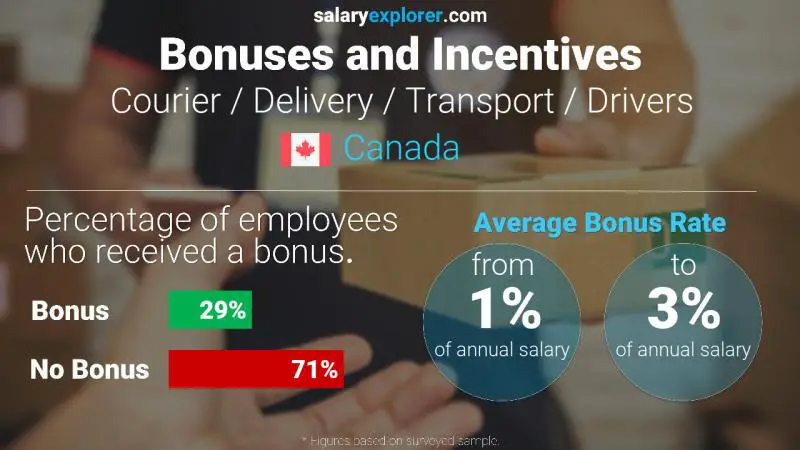 Annual Salary Bonus Rate Canada Courier / Delivery / Transport / Drivers