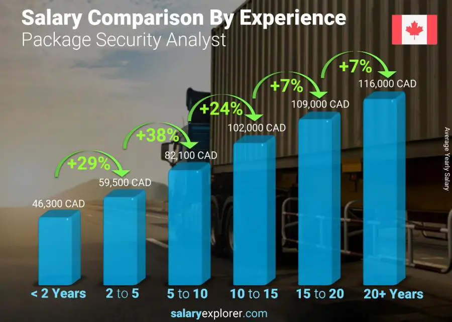 Salary comparison by years of experience yearly Canada Package Security Analyst