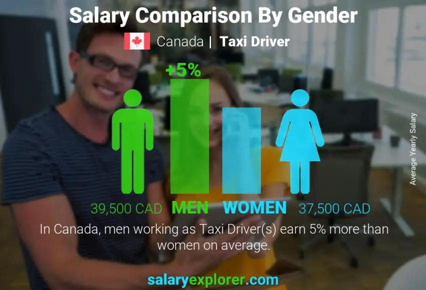 Salary comparison by gender Canada Taxi Driver yearly