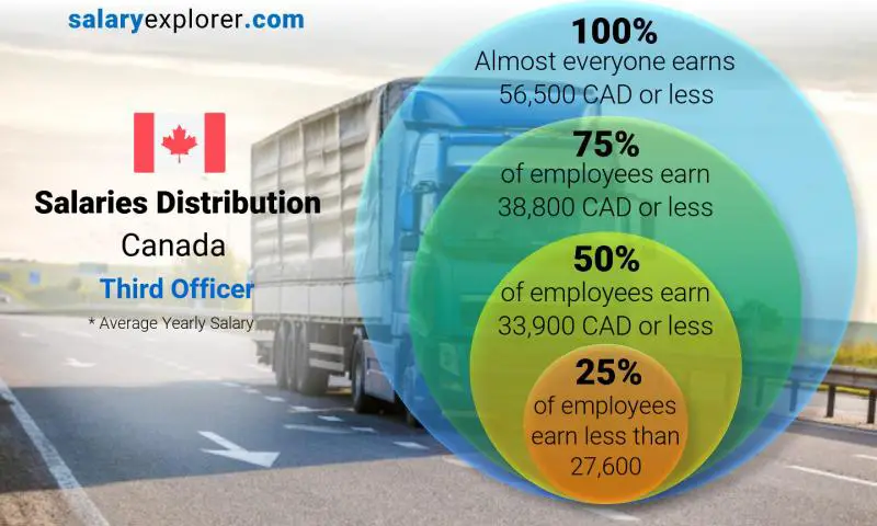 Median and salary distribution Canada Third Officer yearly