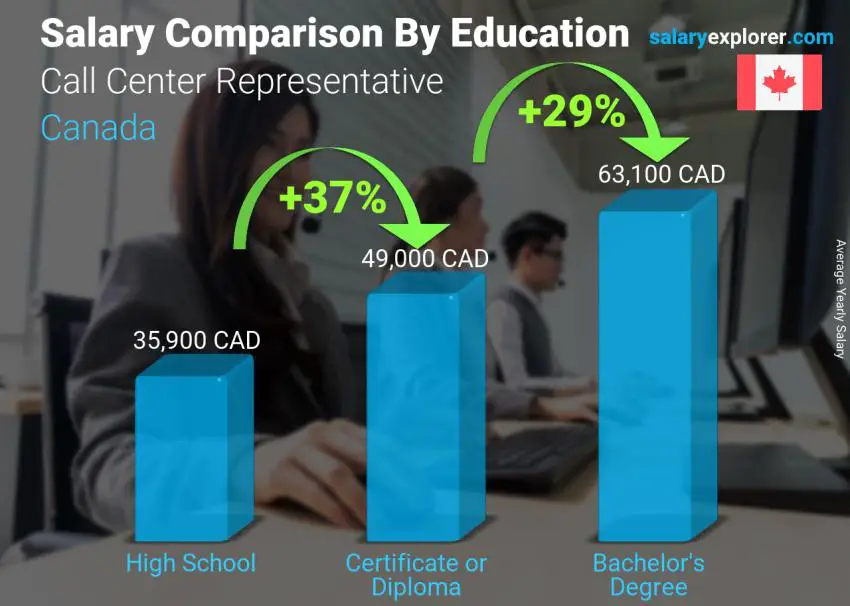 Salary comparison by education level yearly Canada Call Center Representative