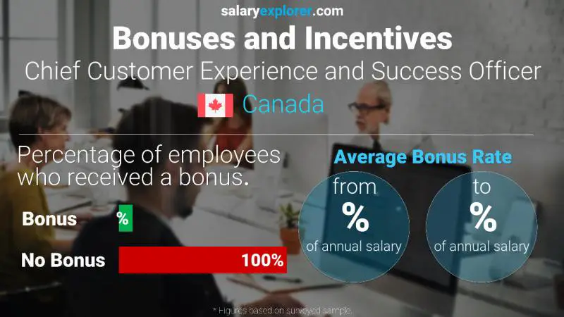 Annual Salary Bonus Rate Canada Chief Customer Experience and Success Officer