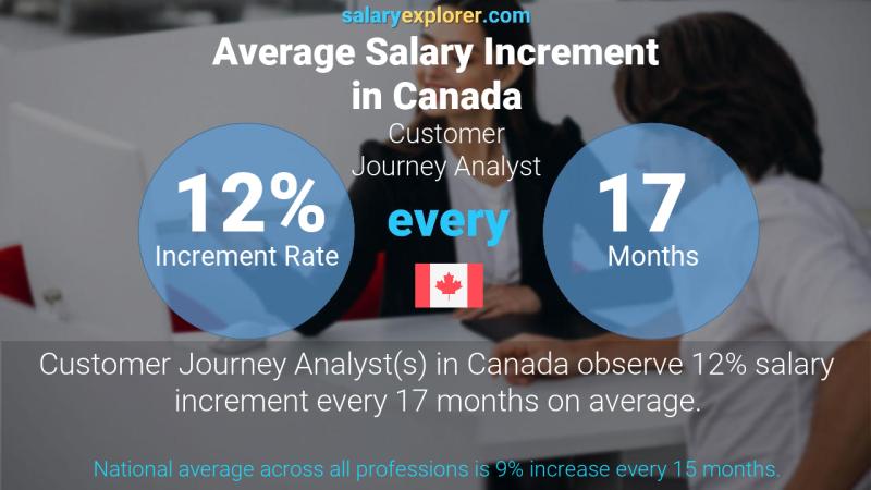 Annual Salary Increment Rate Canada Customer Journey Analyst