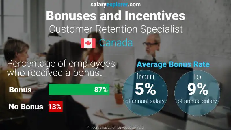 Annual Salary Bonus Rate Canada Customer Retention Specialist