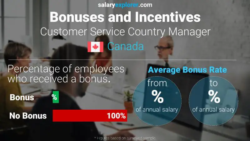 Annual Salary Bonus Rate Canada Customer Service Country Manager