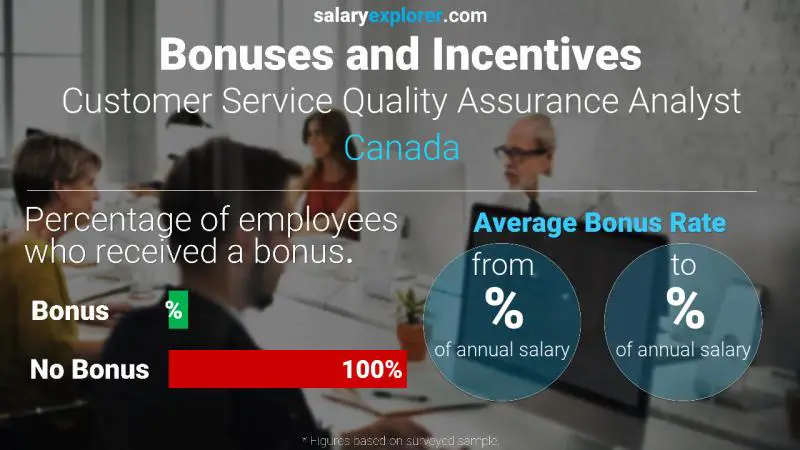 Annual Salary Bonus Rate Canada Customer Service Quality Assurance Analyst