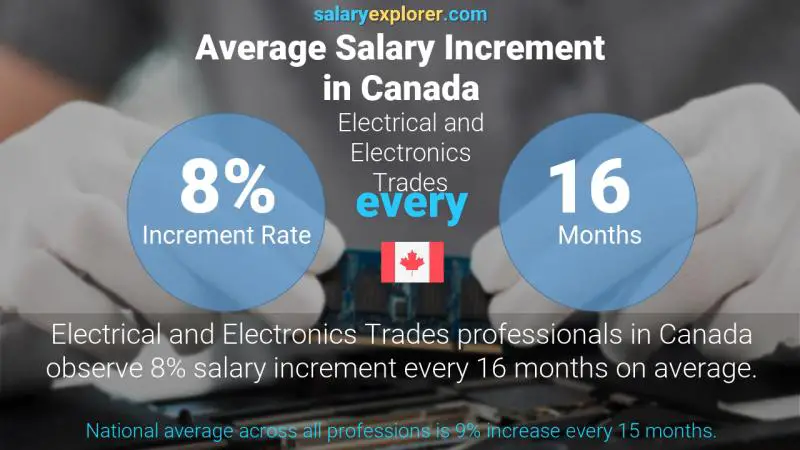 Annual Salary Increment Rate Canada Electrical and Electronics Trades