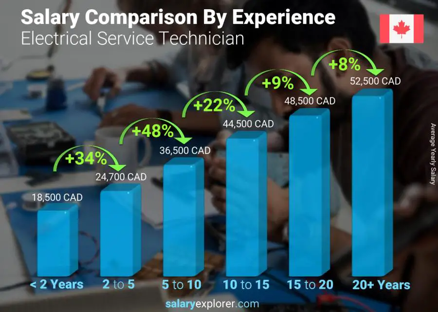 Salary comparison by years of experience yearly Canada Electrical Service Technician