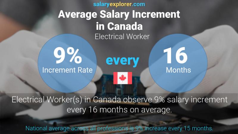 Annual Salary Increment Rate Canada Electrical Worker